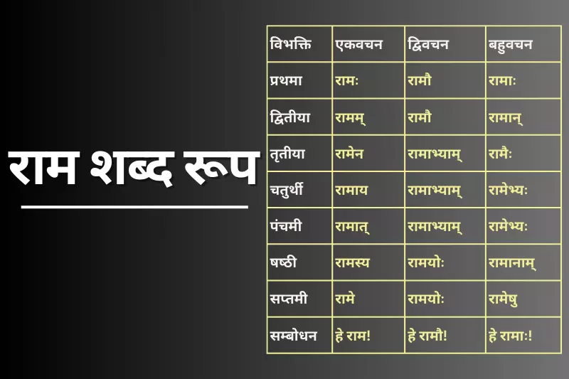 राम शब्द रूप