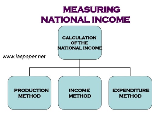 Methods Of Measuring National Income Calculating And Analysing