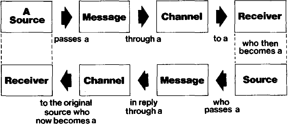 elements of communication process