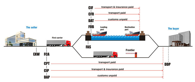 incoterms-2017-exw-fca-fas-fob-cfr-cif-cpt-cip-daf