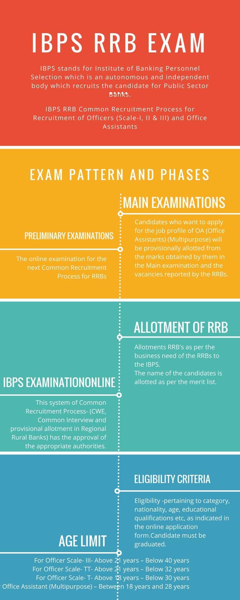 ibps-rrb-exam-2018-pattern-eligibility-syllabus-preparation-result