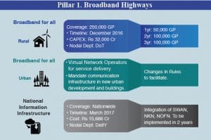 Pillar 1 Broadband Highways