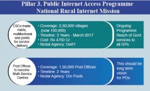 Piller 3 Public internet Access programme National Rural internet mission