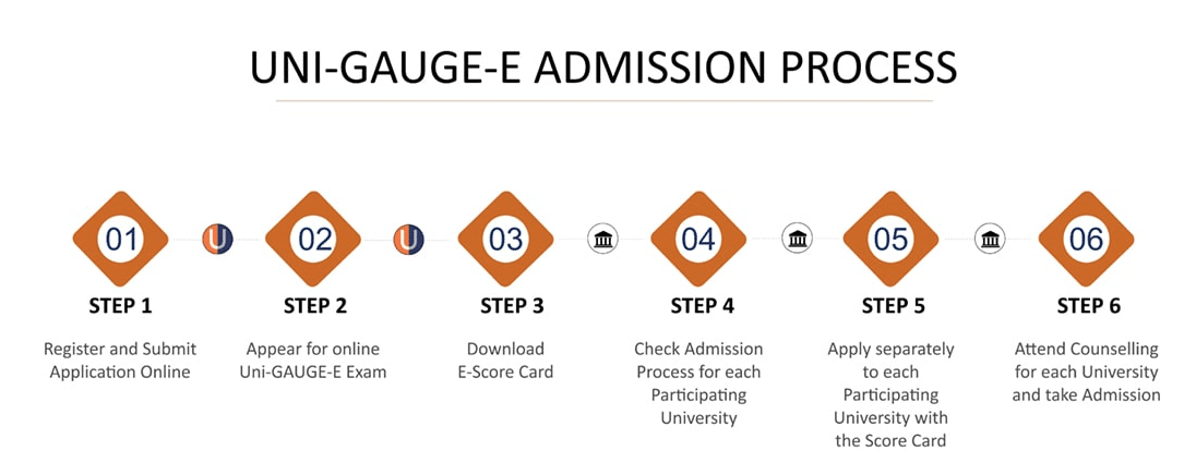 uni gauge admission process